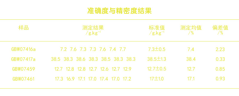 准确度与精密度测定