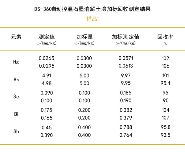 石墨消解土壤加标回收率测定结果（样品1）