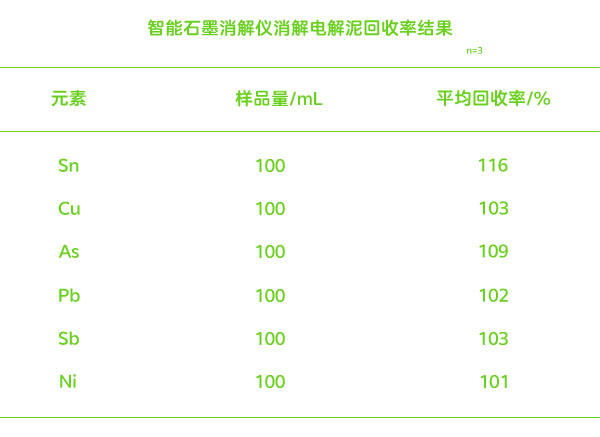 回收率结果