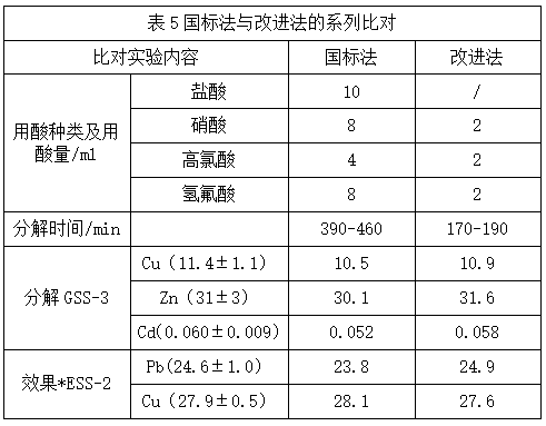 表5国标法与改进法的系列比对