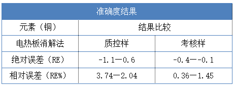 准确度结果