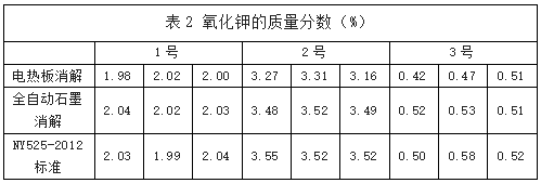 表2 氧化钾的质量分数（%）