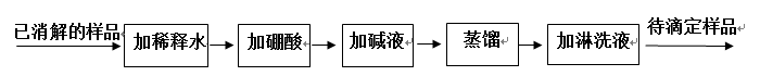 样品测试的操作过程